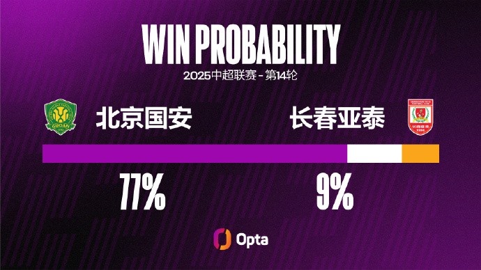 北京國安自2012年來(lái)對陣長(cháng)春亞泰已經(jīng)攻入過(guò)9粒點(diǎn)球