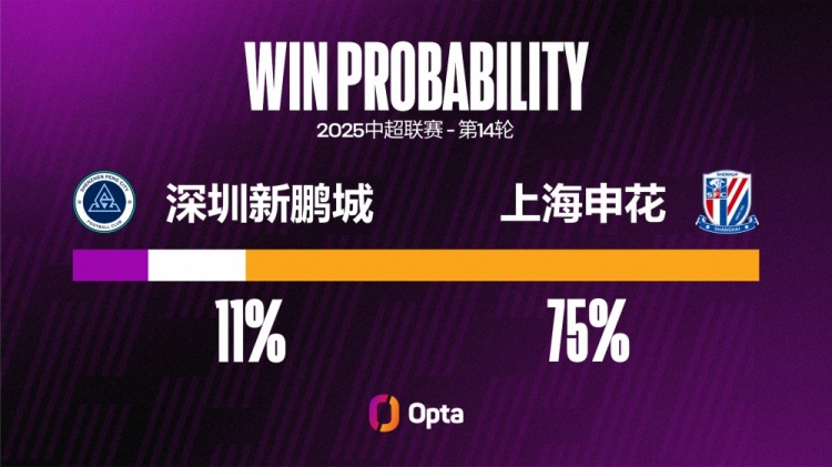 申花近三場(chǎng)聯(lián)賽至少都攻入過(guò)3球，這是球隊在中超并列最長(cháng)的紀錄
