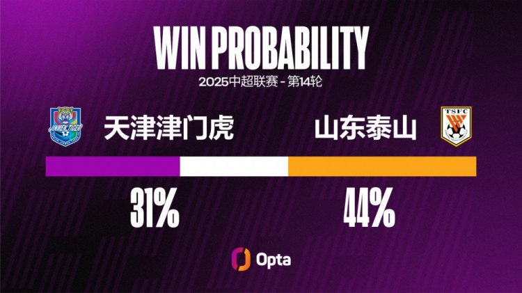 津門(mén)虎近7次中超對陣泰山不勝，是他們對陣泰山并列最長(cháng)不勝紀錄