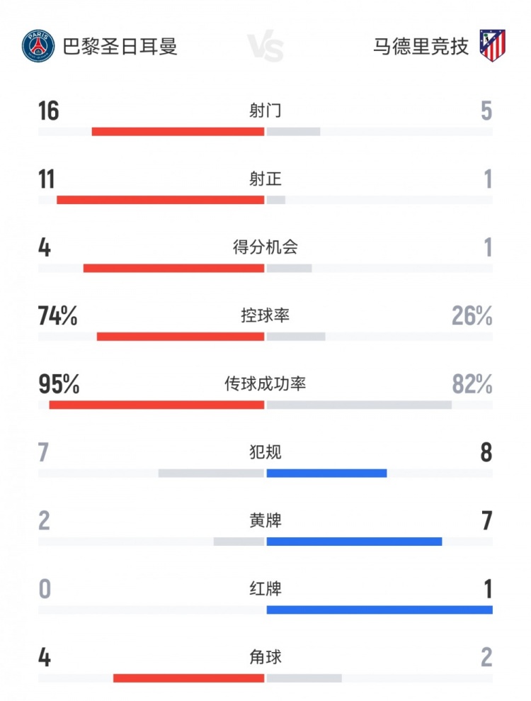 碾壓局！巴黎4-0馬競數據：射門(mén)16-5，射正11-1，控球率74%-26%
