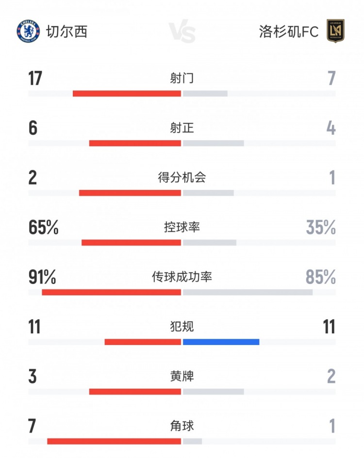 切爾西2-0洛杉磯FC數據：射門(mén)17-7，射正6-4，角球7-1