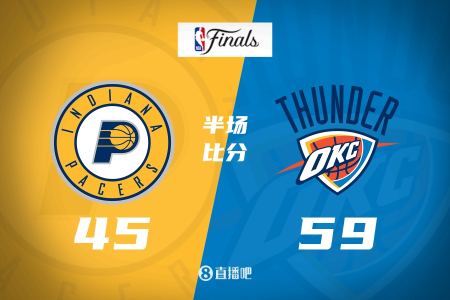 總決賽天王山半場(chǎng)：雷霆領(lǐng)先步行者14分 SGA&杰倫威29分 哈利0分