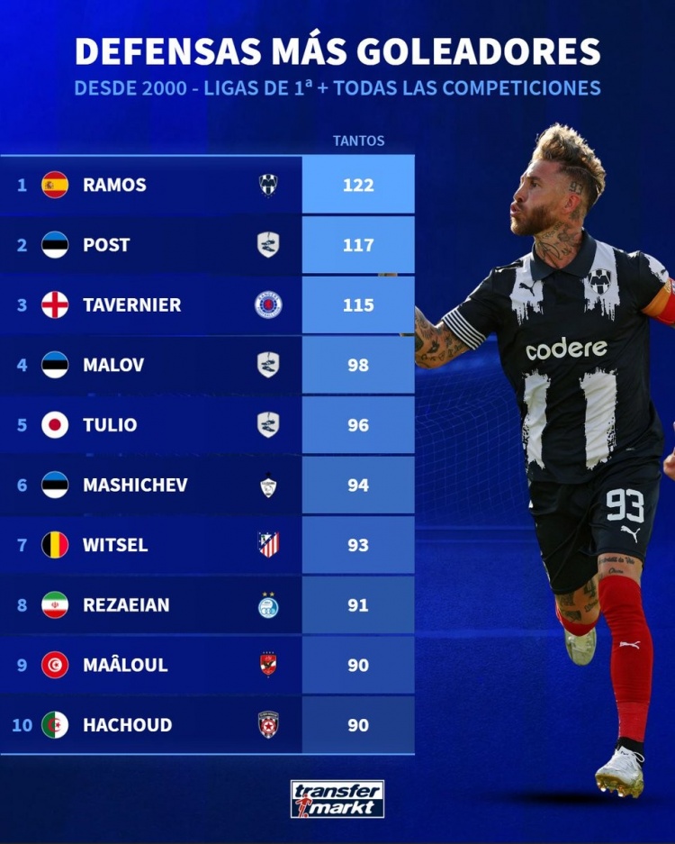 2000年來(lái)進(jìn)球最多后衛排行：拉莫斯122球居首 田中斗莉王第五