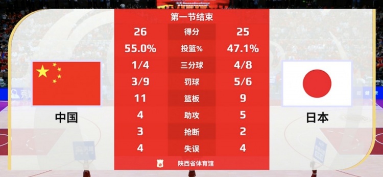兩種風(fēng)格！中國女籃首節內線(xiàn)得分20分 日本內線(xiàn)8分&三分線(xiàn)外12分