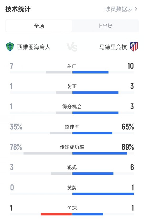 西雅圖海灣人半場(chǎng)0-1馬競數據：射門(mén)7-10，射正1-3，控球35%-65%