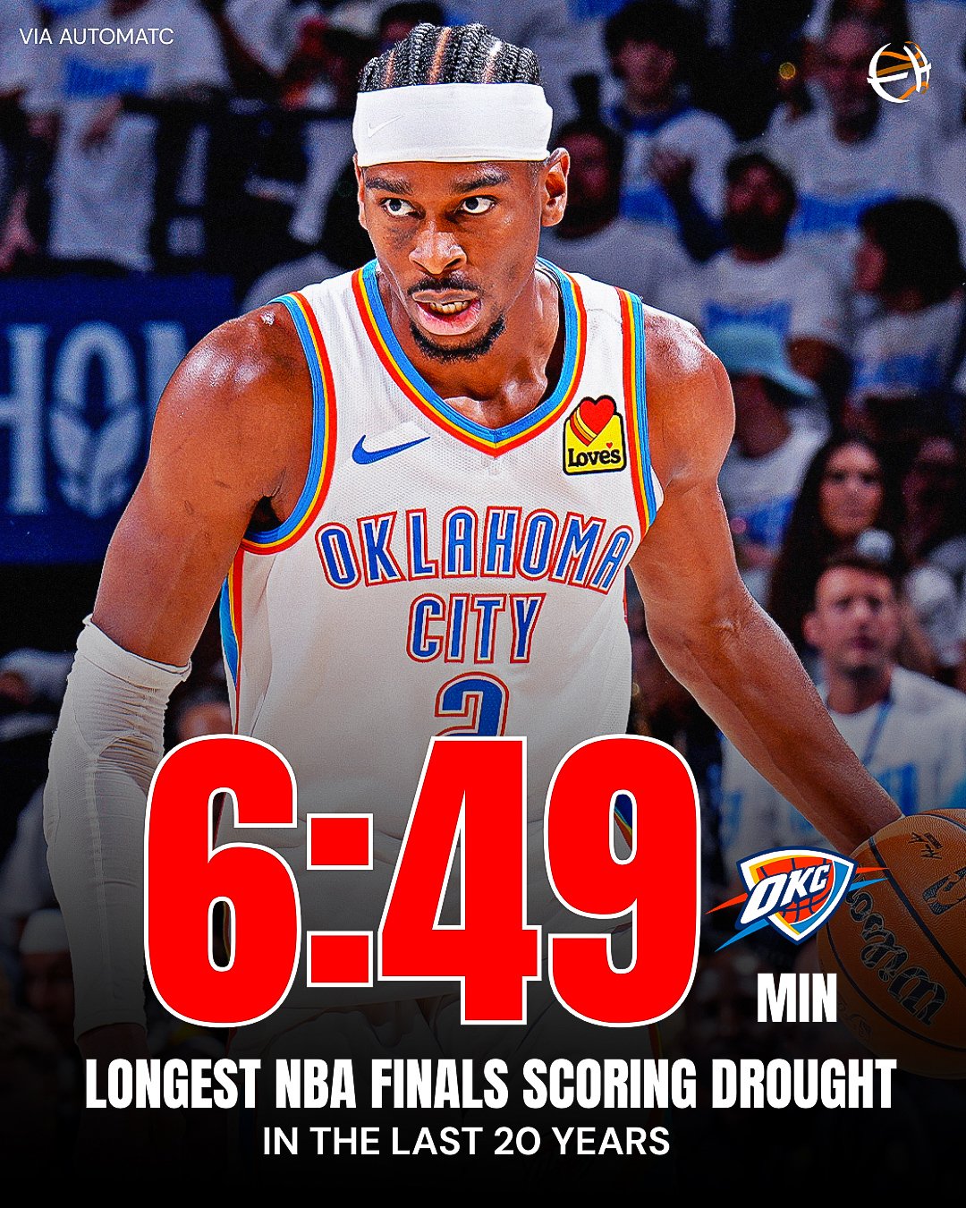 防守！步行者讓雷霆長(cháng)達6分49秒不得分 過(guò)去20年總決賽最長(cháng)得分荒