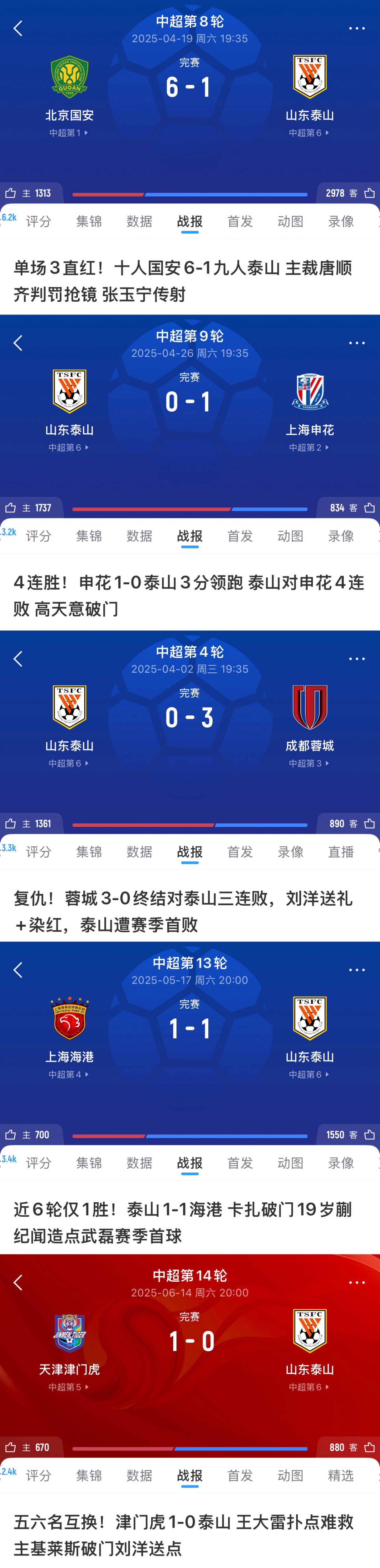 泰山面對前五無(wú)一勝績(jì)！1-6國安、0-1申花、1-1海港，被蓉城雙殺