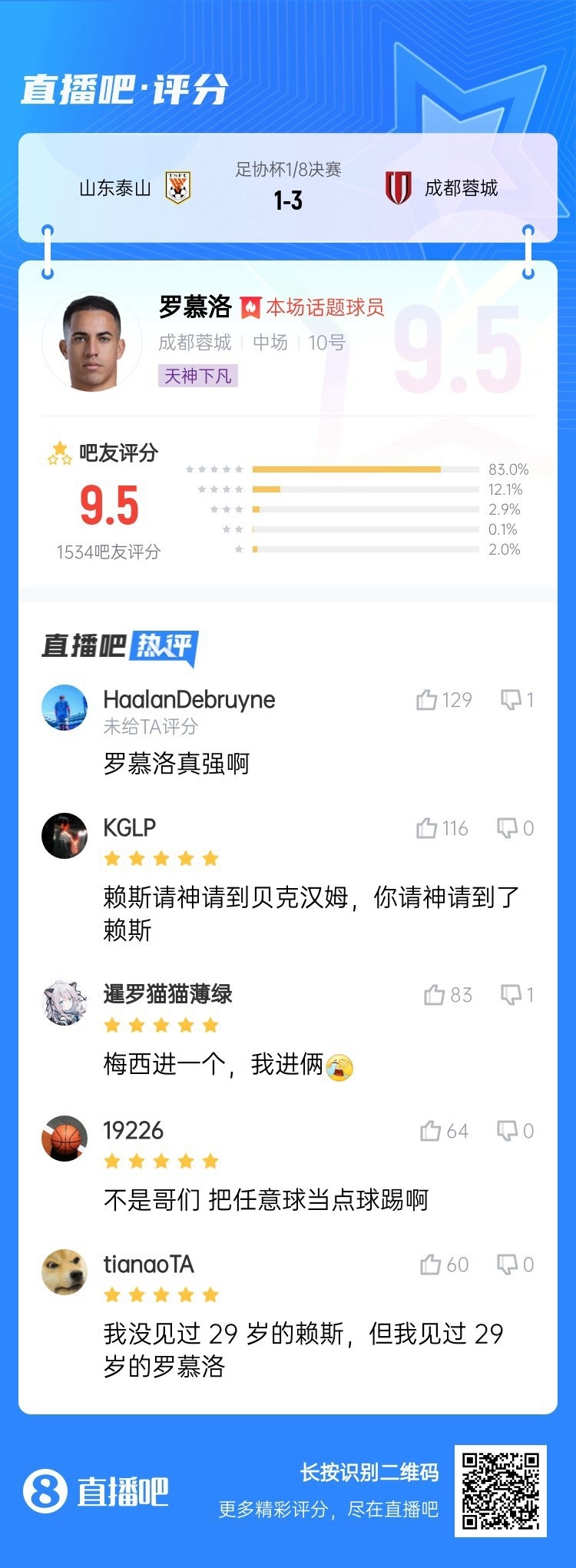 任意球當點(diǎn)球踢！羅慕洛毫無(wú)懸念當選泰山vs蓉城最佳球員