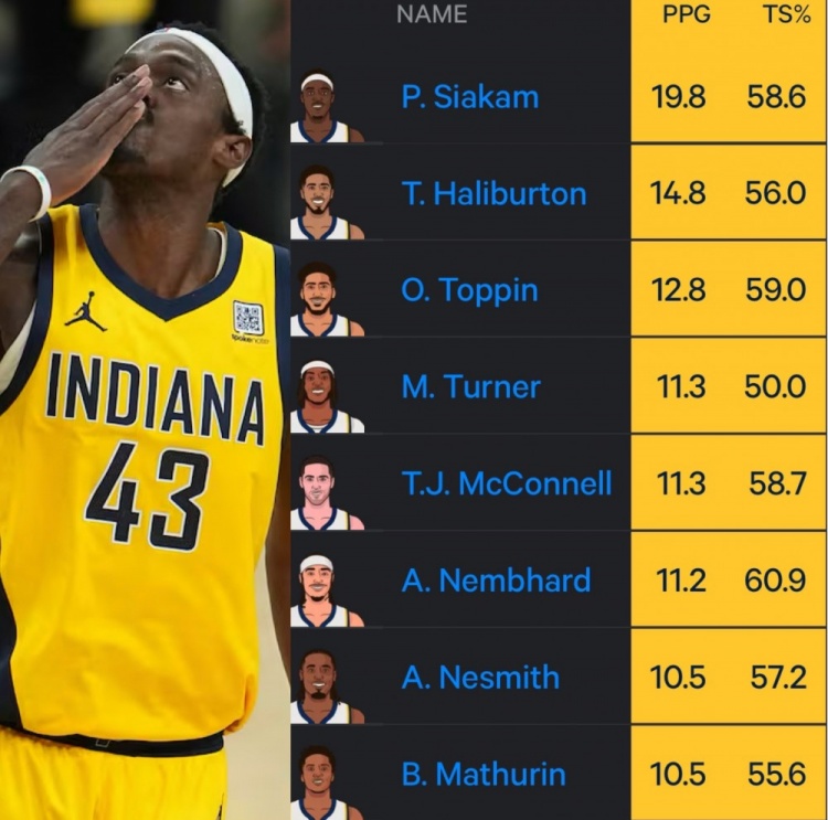 步行者總決賽前6戰無(wú)人場(chǎng)均得分超20分 但有8人場(chǎng)均得分上雙