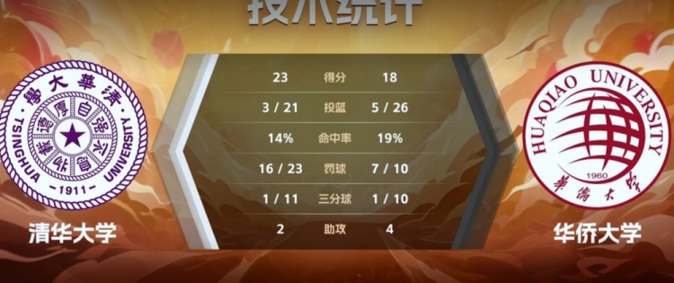 差距懸殊！半場(chǎng)清華大學(xué)獲得多達23次罰球 華僑大學(xué)僅10次