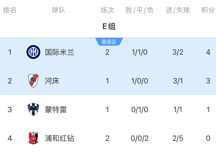 世俱杯E組積分：國米先賽升榜首末輪對河床，浦和紅鉆出局