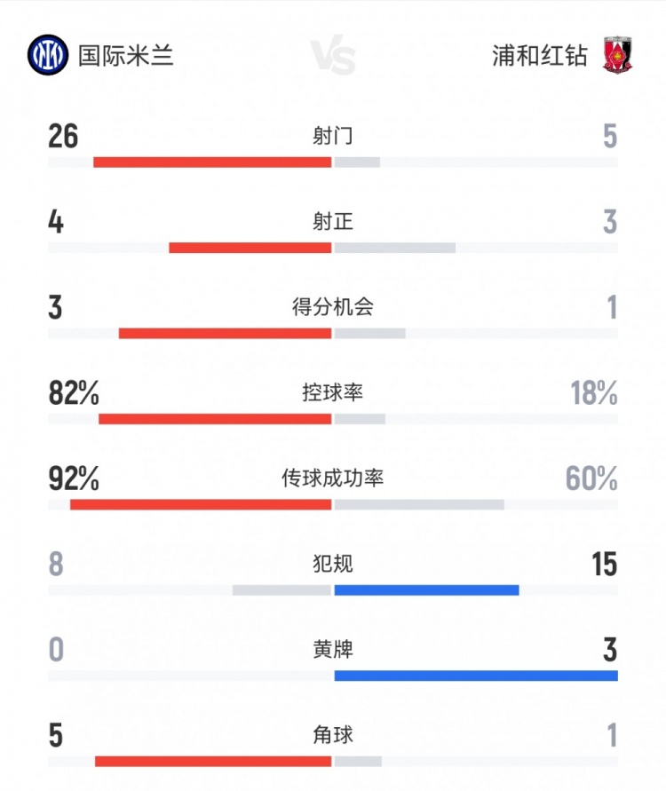 國米2-1浦和數據：射門(mén)26-5射正4-3，得分機會(huì )3-1，控球率82%-18%