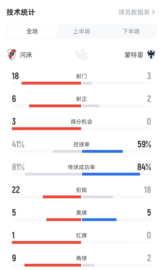 犯規大戰！河床0-0蒙特雷數據：犯規22-18，黃牌5-5，紅牌1-0