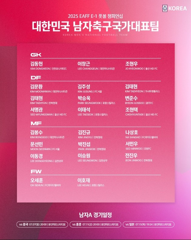 首戰中國隊！韓國隊東亞杯名單：20位本土聯(lián)賽球員+3位J聯(lián)賽球員