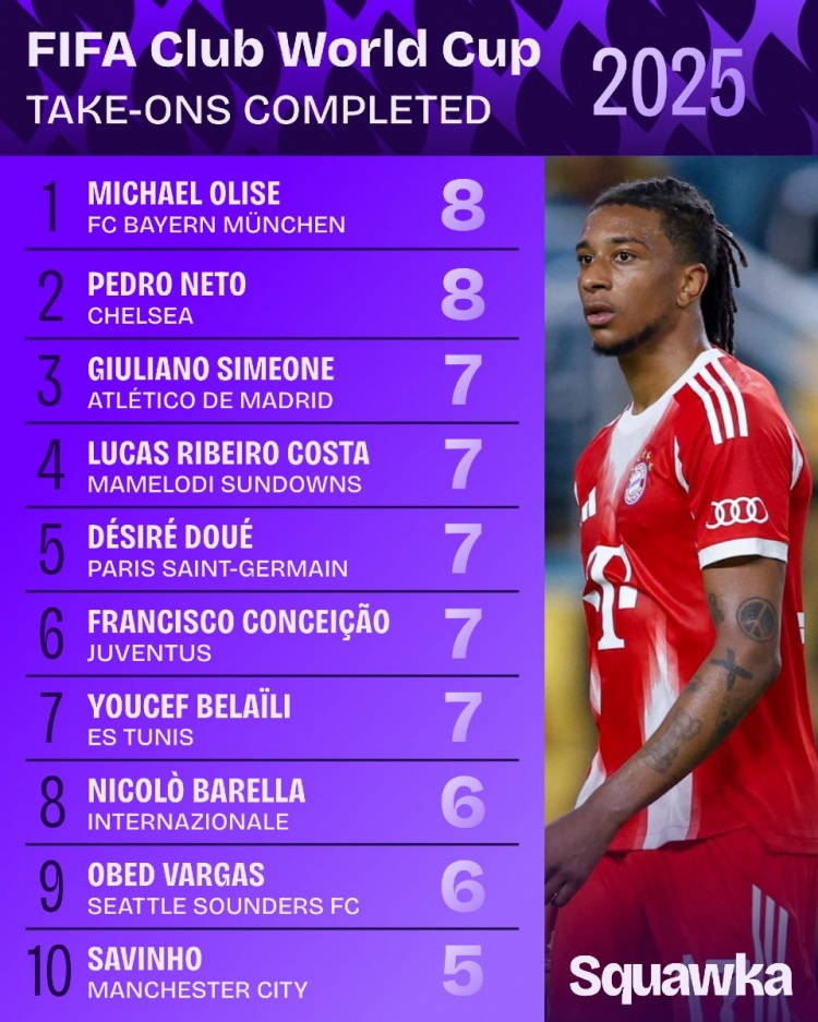 兩輪戰罷，世俱杯過(guò)人王榜單：奧利塞和內托8次居首，杜埃7次第二