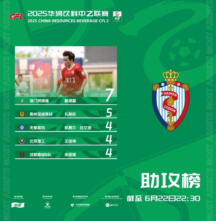 中乙助攻榜：戴源基7次助攻居首 孔蔭權5次助攻第二