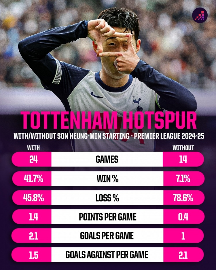 上賽季英超孫興慜之于熱刺：首發(fā)勝率41.7%，替補&缺陣勝率僅7.1%