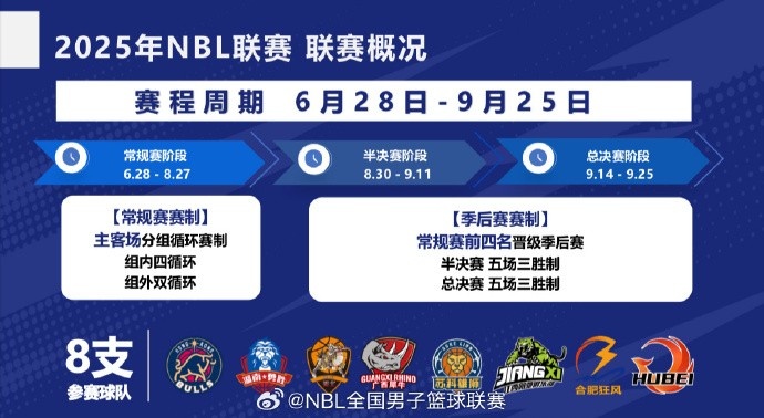 NBL新賽季8支球隊參賽 常規賽6月28日拉開(kāi)戰幕 外援四節8人次