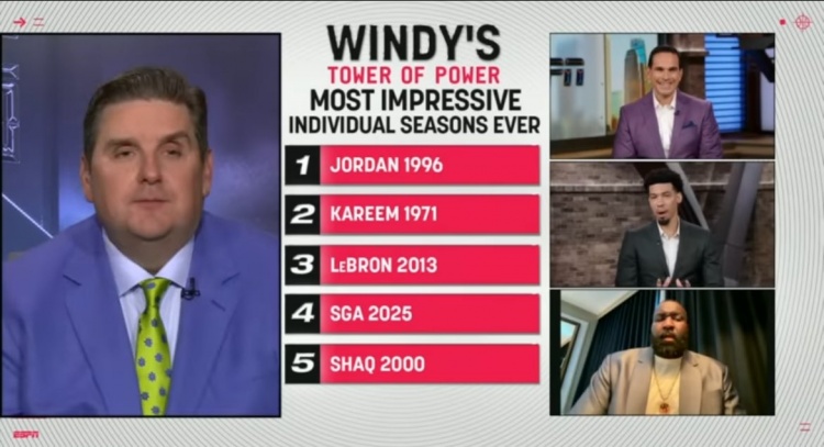 文胖：亞歷山大本季表現能排歷史4 前三位是喬丹&賈巴爾&詹姆斯