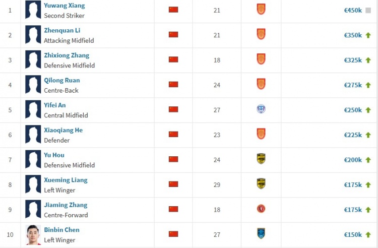 中甲中國球員身價(jià)榜單：向余望45萬(wàn)歐元領(lǐng)跑，張志雄第3，侯煜第7