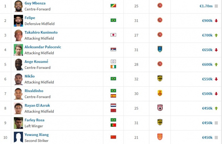 中甲球員身價(jià)排名：姆本扎150萬(wàn)歐居首，里瓦爾迪尼奧50萬(wàn)歐第七