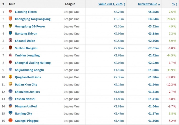 中甲球隊身價(jià)排行：遼寧鐵人居首 重慶銅梁龍&廣東廣州豹緊隨其后