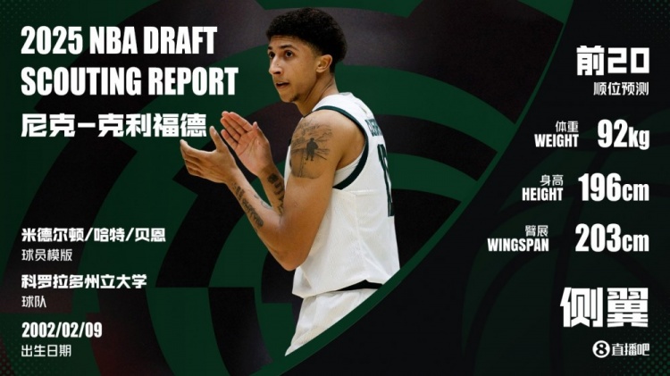 ??Shams：雷霆將24號簽交易給國王 后者選尼克-克利福德