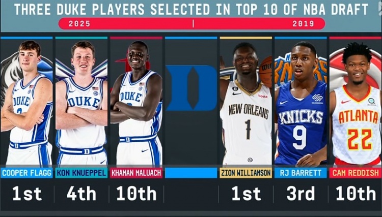 新杜克三杰！杜克三人進(jìn)選秀前十 上次是錫安、巴雷特和雷迪什