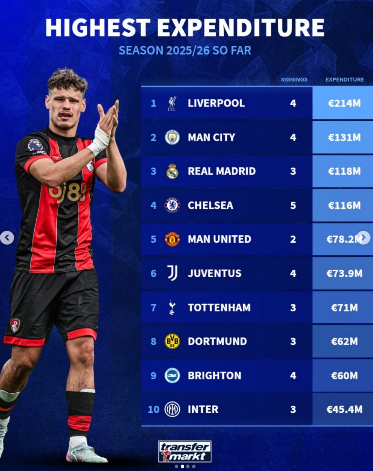 德轉列夏窗至今引援花費榜：利物浦4人2.14億歐居首，曼城次席