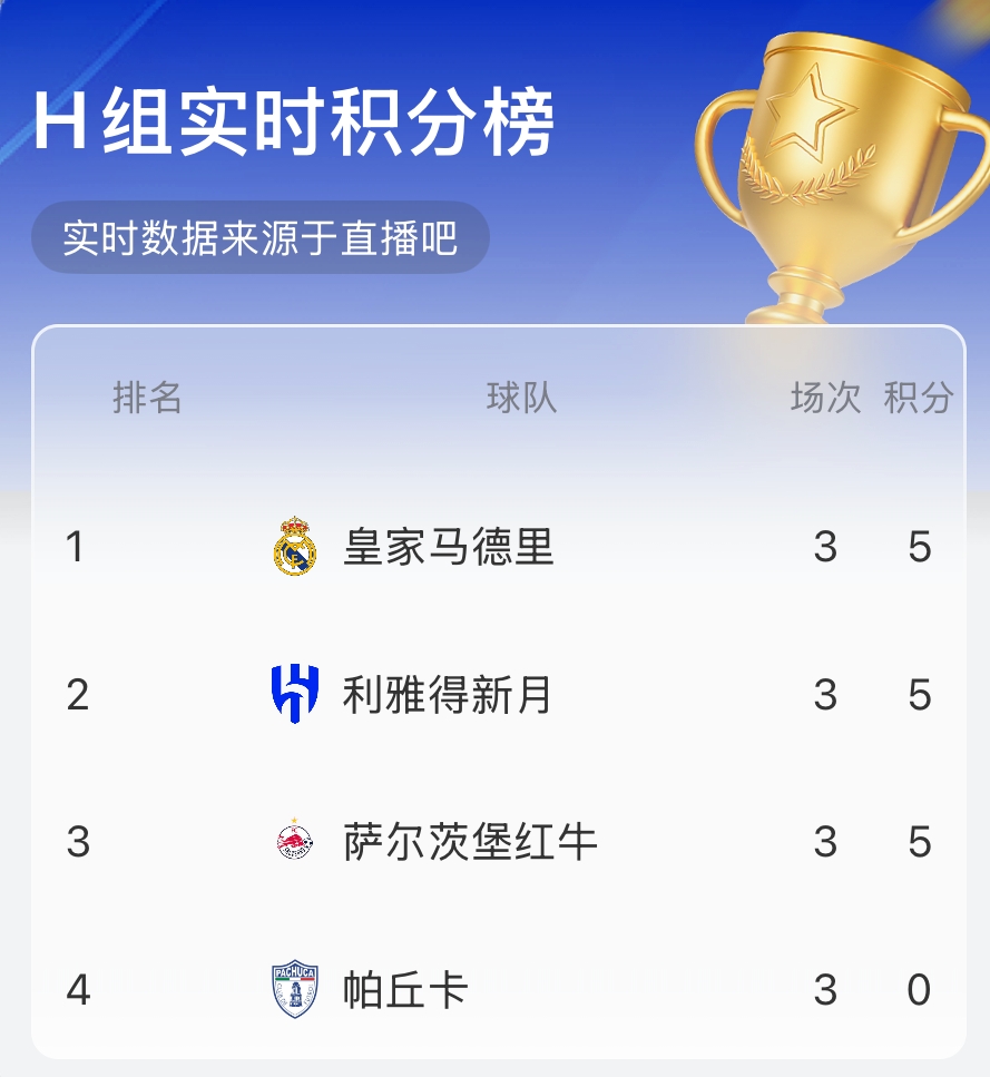 世俱杯H組實(shí)時(shí)積分榜：3隊5分！皇馬、新月前二，薩爾茨堡第三