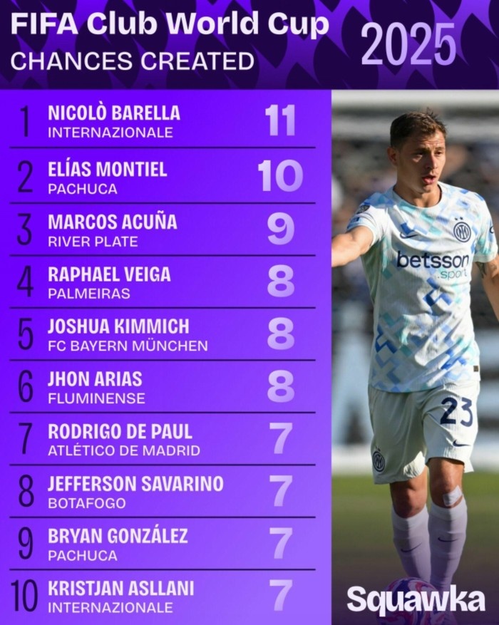 世俱杯小組賽創(chuàng  )造機會(huì )數top10：巴雷拉11次居首，阿庫尼亞9次第三