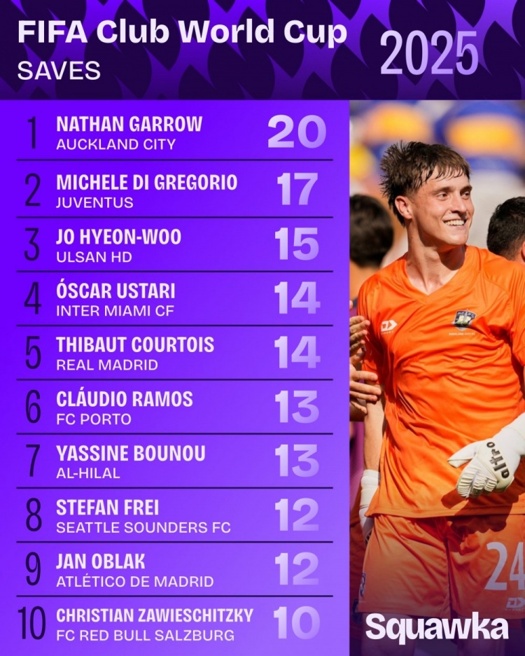 世俱杯小組賽階段撲救榜：加羅20次第一，庫爾圖瓦14次第五