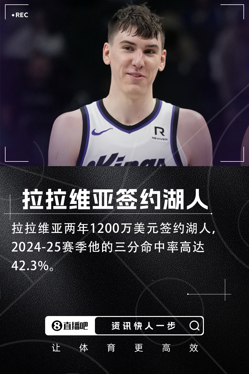 ??三分命中率42.3%！Shams：拉拉維亞兩年1200萬(wàn)簽約湖人！