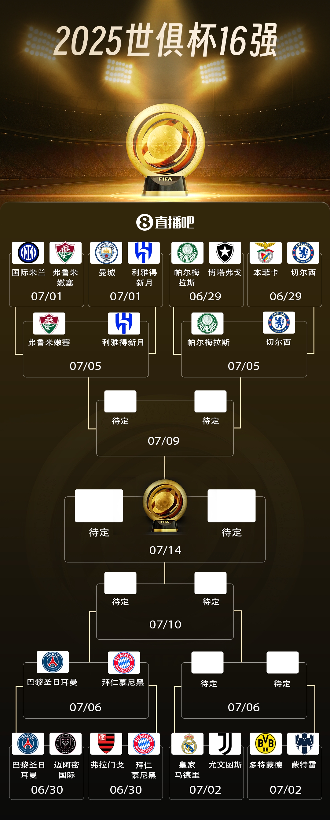 歐美對抗&亞洲攪局！世俱杯8強歐洲至少4席 美洲可能3席 亞洲1席