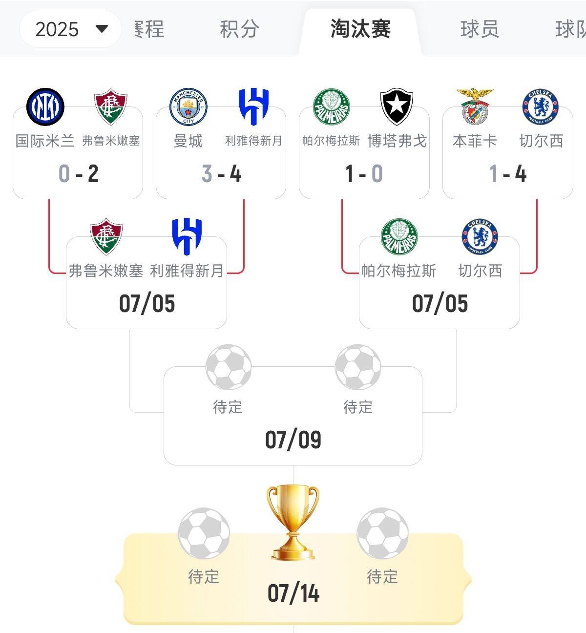 上半區僅剩切爾西一支歐洲隊！8強上半區：切爾西+新月+巴甲2隊