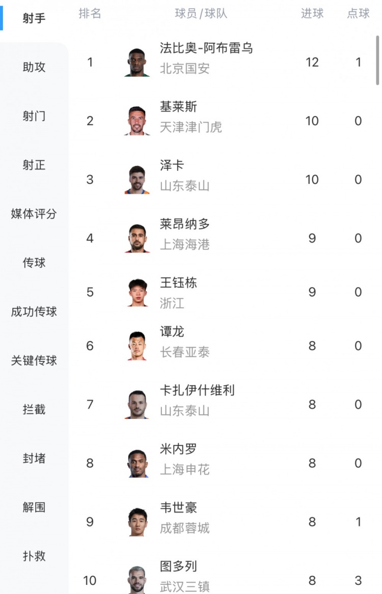 中超射手榜：法比奧12球領(lǐng)跑，基萊斯、澤卡10球，王鈺棟9球