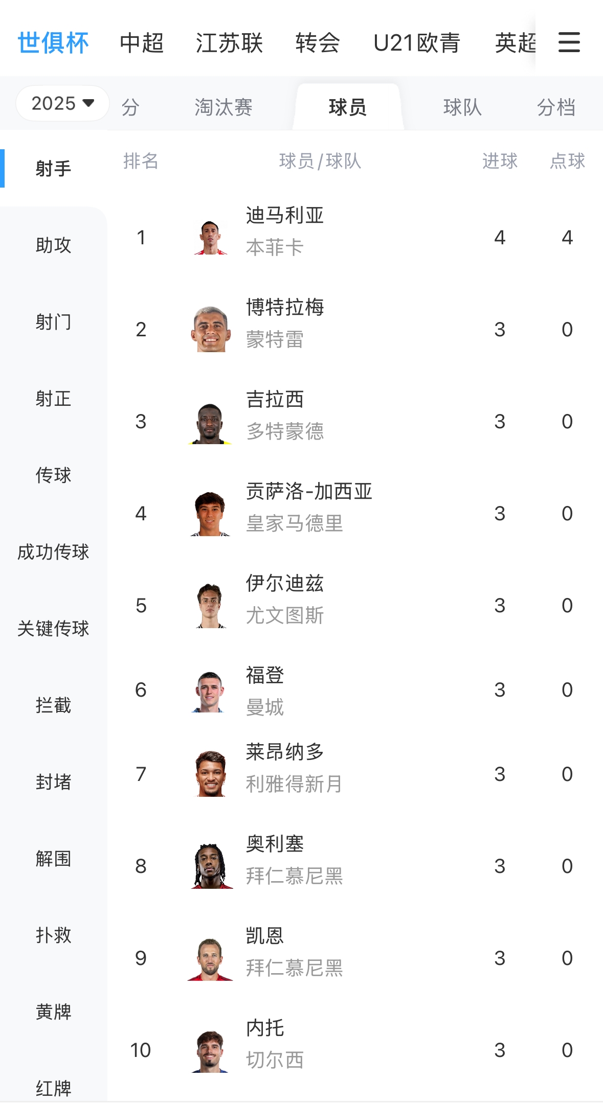誰(shuí)能加冕金靴？世俱杯射手榜：迪馬利亞仍第一，多達12人進(jìn)3球