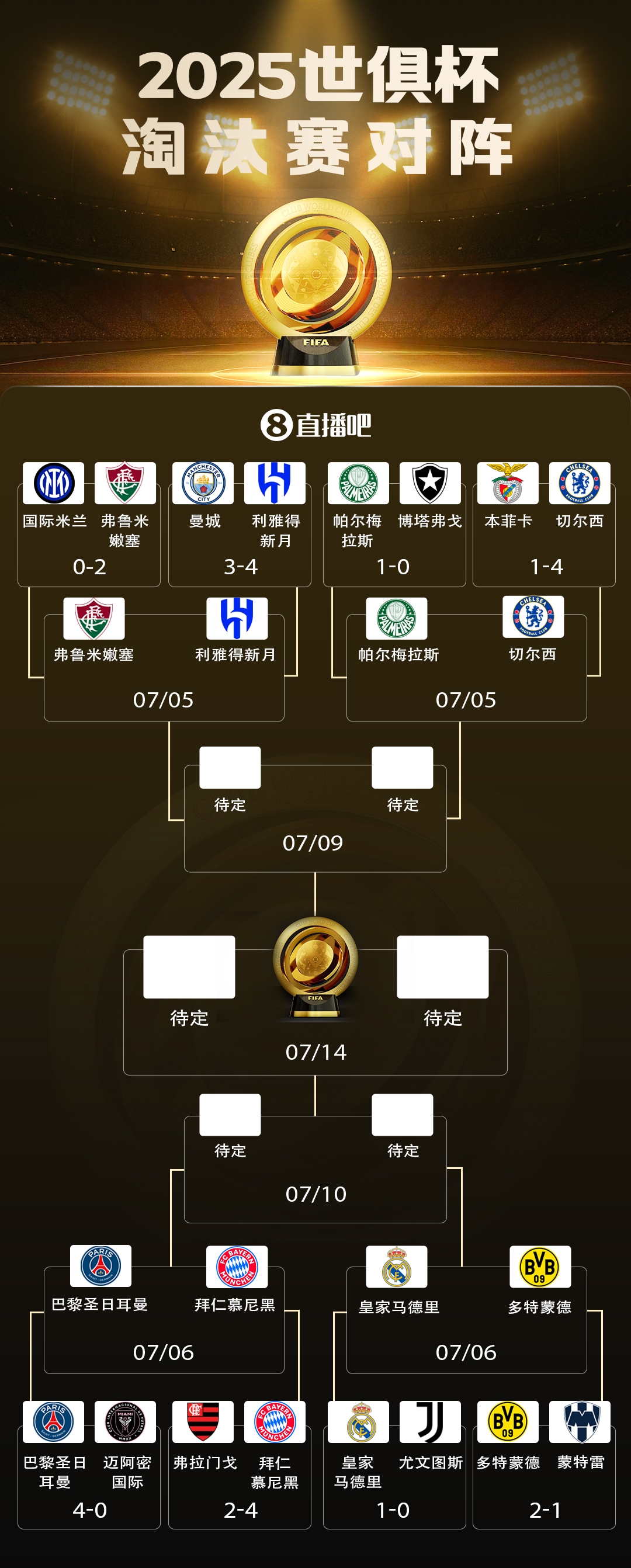 圍剿，近三次在歐冠淘汰巴黎的球隊，均與巴黎世俱杯同一半區