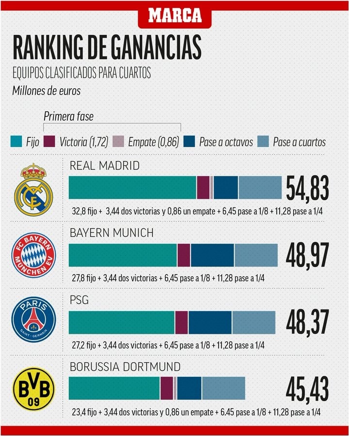 世俱杯下半區四隊獎金：皇馬5483萬(wàn)、拜仁4897萬(wàn)、巴黎4837萬(wàn)