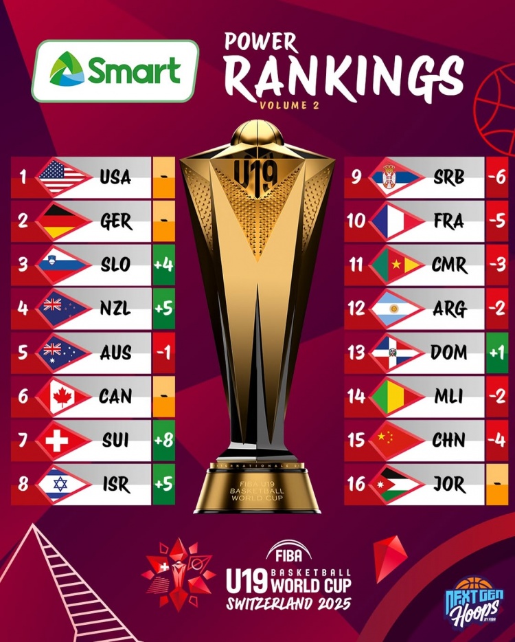 男籃U19世界杯新一期實(shí)力榜：中國隊下降4位 排名倒數第2