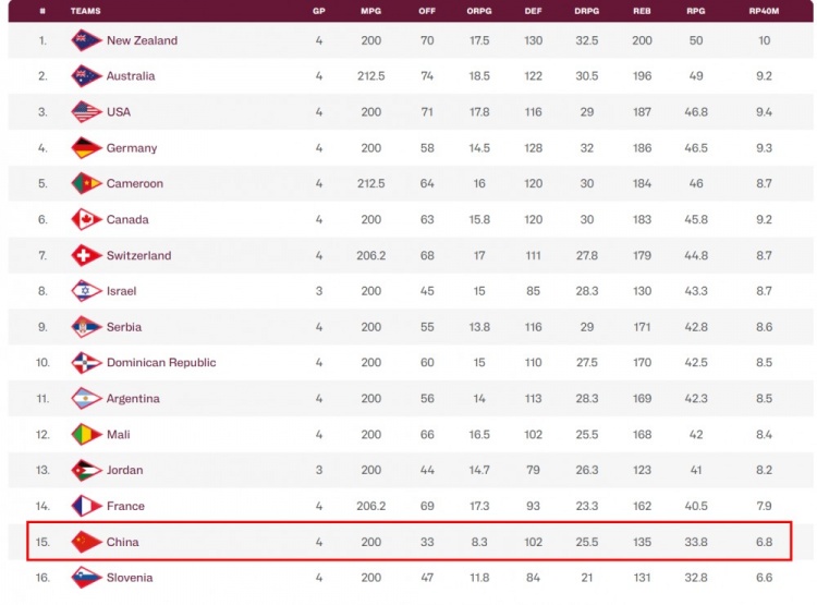 籃板球吃了大虧！中國男籃U19各項籃板數據均排倒數