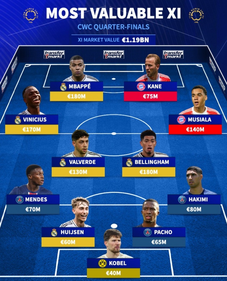 德轉列世俱杯八強最貴陣：下半區四隊包攬，皇馬5將最多