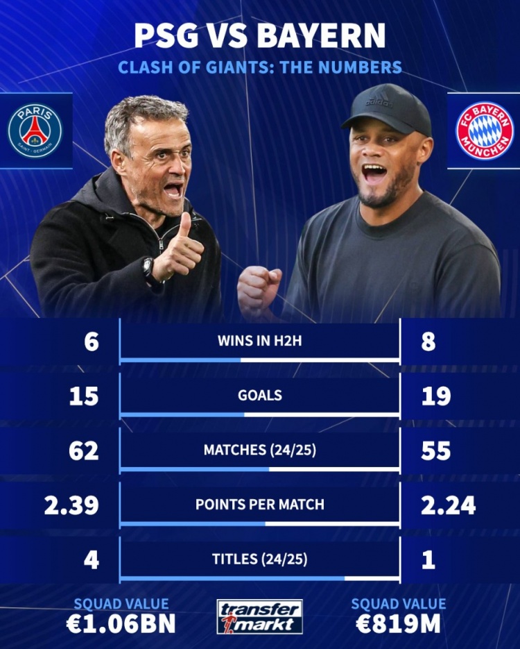 巴黎身價(jià)10.6億&本賽季場(chǎng)均2.39分+4冠 拜仁8.2億&場(chǎng)均2.24分+1冠