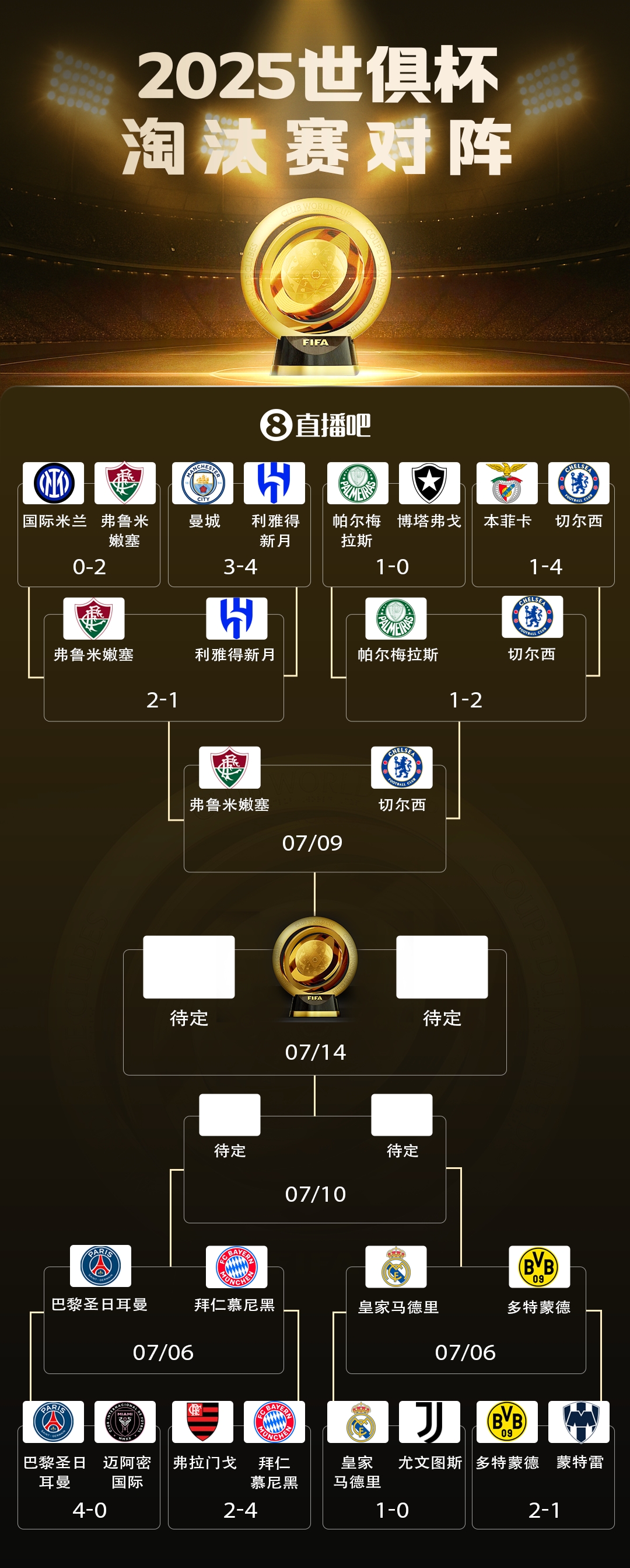 獨苗！世俱杯6隊僅剩1支非歐隊：巴甲弗魯米嫩塞，4強將戰切爾西