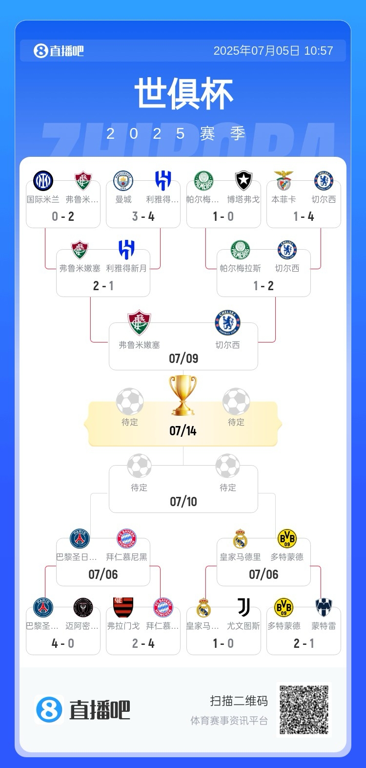 能否突圍？曼城國米出局后切爾西獨守上半區，連戰兩支巴甲球隊