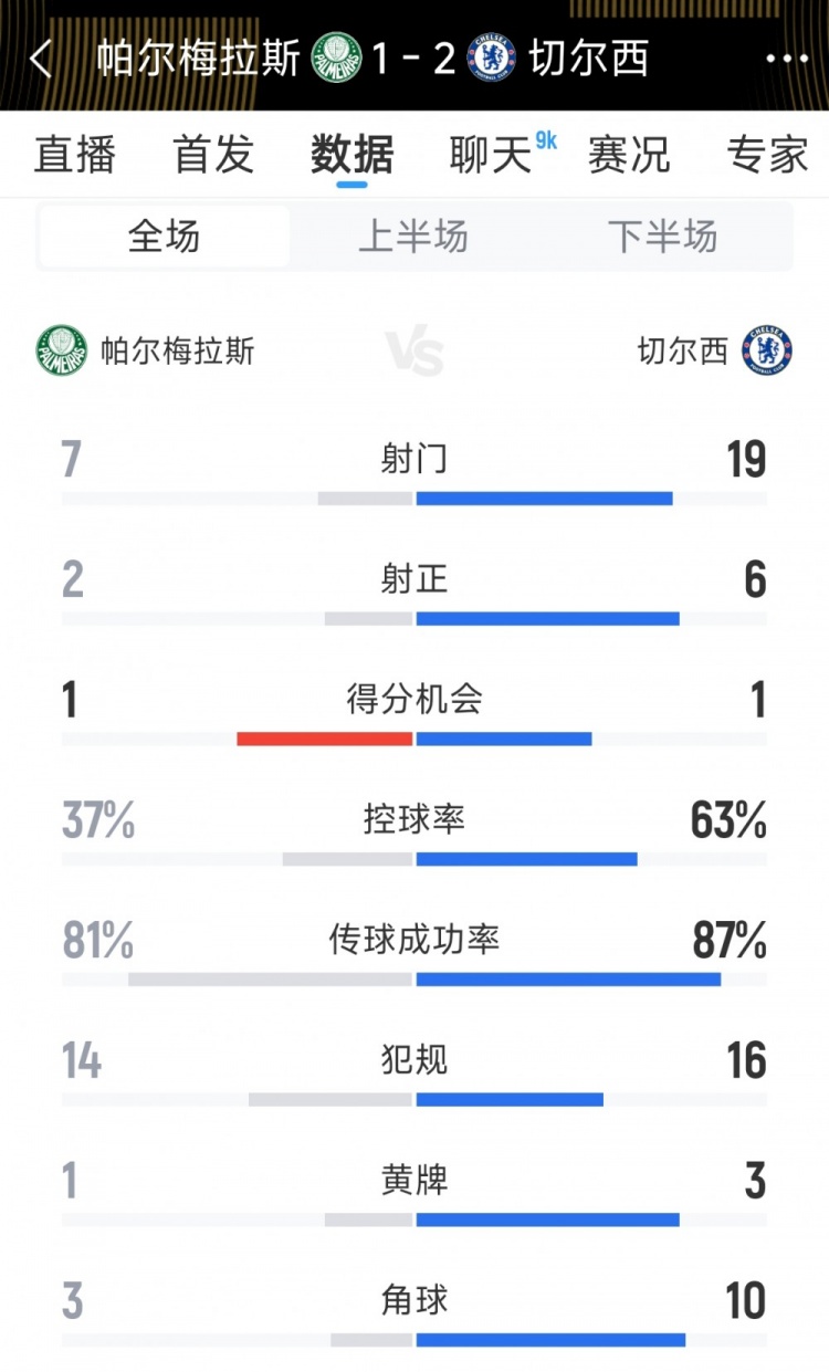 優(yōu)勢明顯，切爾西2-1帕爾梅拉斯全場(chǎng)數據：射門(mén)19-7，射正6-2