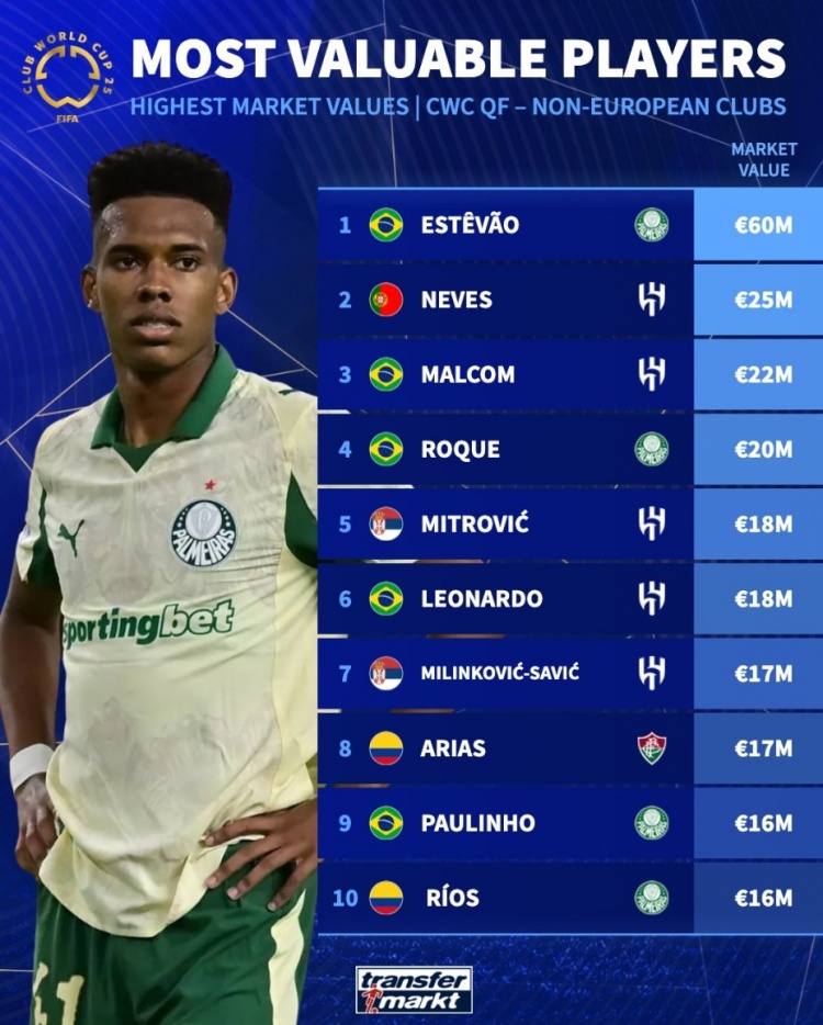 世俱杯八強非歐洲球隊的球員身價(jià)榜：埃斯特旺6000萬(wàn)歐居首