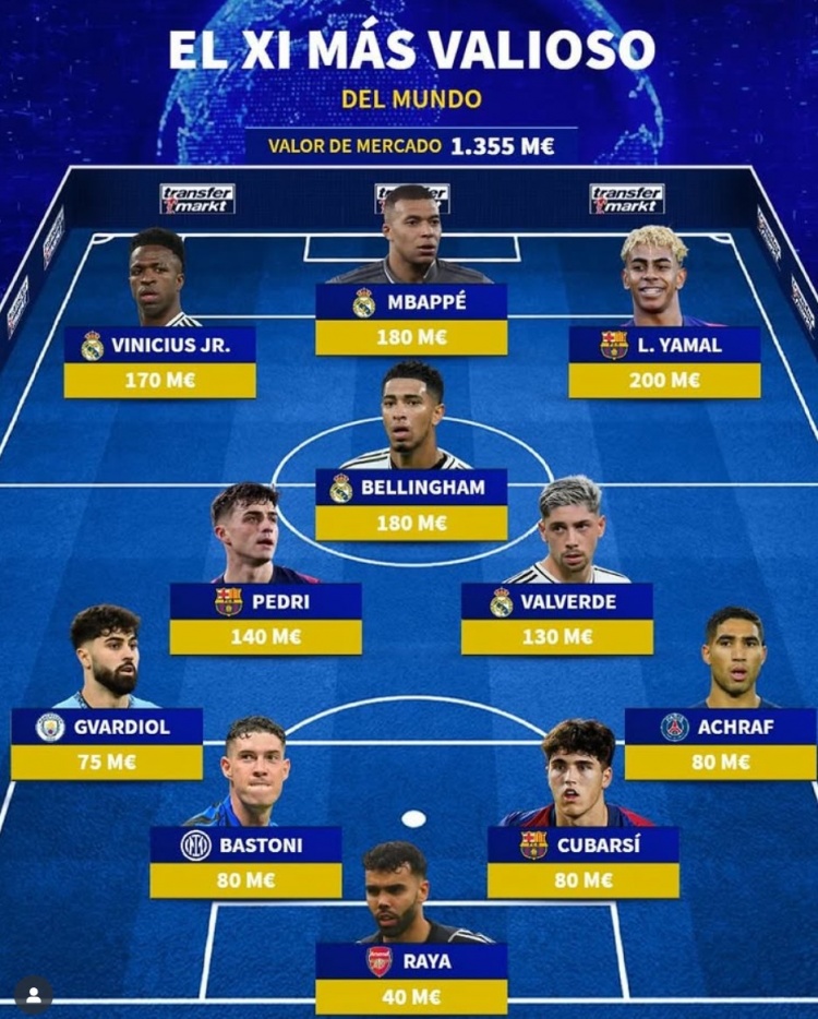 德轉列足壇最貴陣：西甲雙雄獨占7席，格瓦、拉亞、巴斯托尼在列