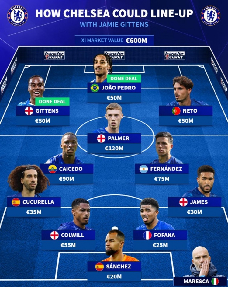 德轉預測藍軍主力陣：新援吉滕斯&若昂-佩德羅領(lǐng)銜，詹姆斯在列