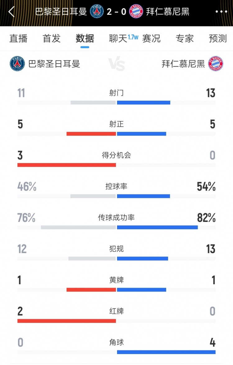 巴黎vs拜仁本場(chǎng)數據：射門(mén)11-13 射正5-5 得分機會(huì )3-0，犯規12-13